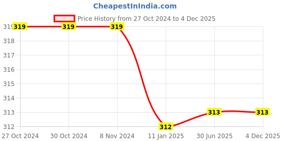firstcry.com Milou Single Jersey Polka Dots Printed Leggings - Cream milou Price History Graph from 27 Oct 2024 to 4 Dec 2025