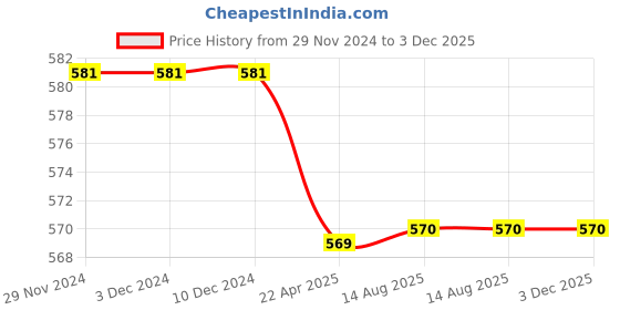 firstcry.com Milou Single Jersey Sleeveless Star Designed Sequin Embellished Top - Navy Blue milou Price History Graph from 29 Nov 2024 to 3 Dec 2025