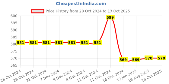 firstcry.com Milou Sleeveless Frill Design With Tortoise Printed Top - Blue milou Price History Graph from 28 Oct 2024 to 13 Oct 2025