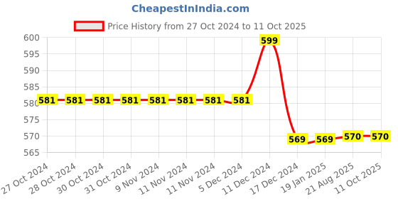 firstcry.com Milou Sleeveless Frill Design With Tortoise Printed Top - Blue milou Price History Graph from 27 Oct 2024 to 10 Oct 2025
