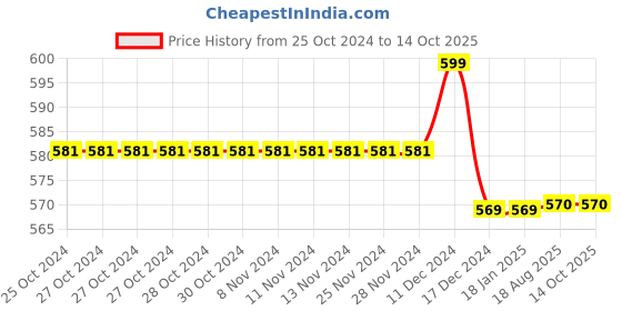 firstcry.com Milou Sleeveless Frill Design With Tortoise Printed Top - Blue milou Price History Graph from 25 Oct 2024 to 14 Oct 2025