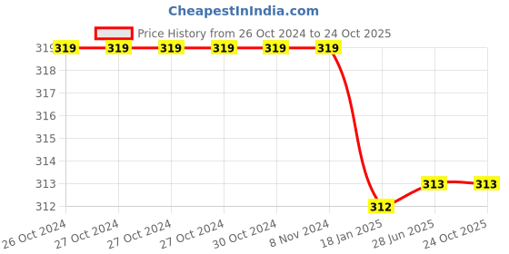 firstcry.com Milou Solid Leggings - Yellow milou Price History Graph from 26 Oct 2024 to 23 Oct 2025