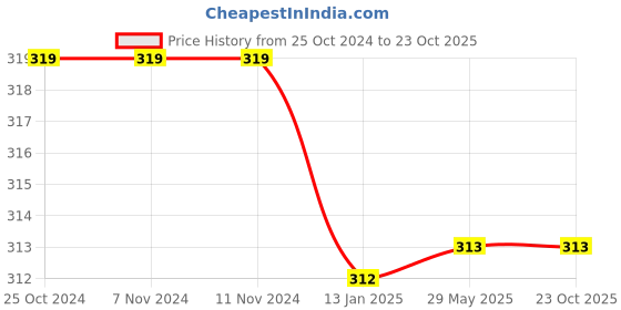 firstcry.com Milou Solid Leggings - Yellow milou Price History Graph from 25 Oct 2024 to 23 Oct 2025