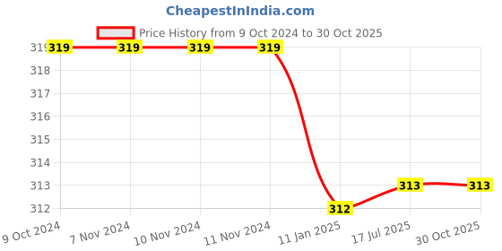 firstcry.com Milou Solid Leggings - Yellow milou Price History Graph from 9 Oct 2024 to 30 Oct 2025