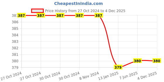 firstcry.com Milou Solid Shorts - Light Blue milou Price History Graph from 27 Oct 2024 to 4 Dec 2025