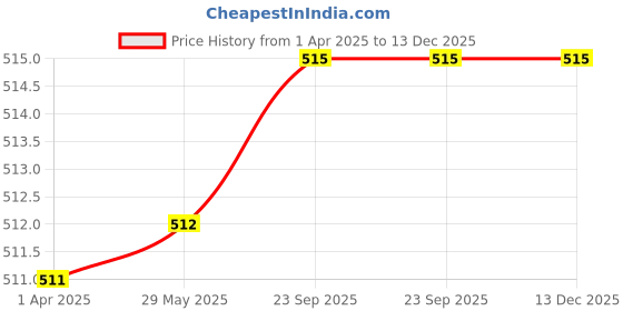 firstcry.com Milton Elfin 160 Thermosteel Hot & Cold Water Bottle Silver - 160 ml milton Price History Graph from 1 Apr 2025 to 13 Dec 2025