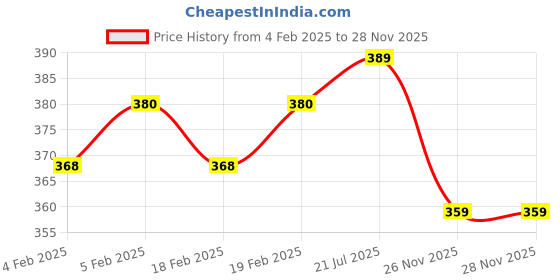 firstcry.com Milton Gaiety 650 Stainless Steel Insulated Water Bottle, 601 ml, Green milton Price History Graph from 4 Feb 2025 to 28 Nov 2025