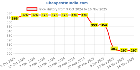 firstcry.com MILTON Handy 850 Stainless Steel Single walled Leak Proof Water Bottle, 780 ml, Orange milton Price History Graph from 9 Oct 2024 to 15 Nov 2025