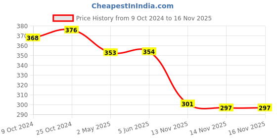 firstcry.com MILTON Handy 850 Stainless Steel Single walled Leak Proof Water Bottle, 780 ml, Red milton Price History Graph from 9 Oct 2024 to 16 Nov 2025