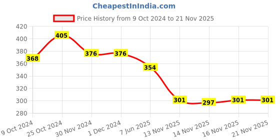 firstcry.com MILTON Handy 850 Stainless Steel Single walled Leak Proof Water Bottle,780 ml, Purple milton Price History Graph from 9 Oct 2024 to 18 Nov 2025