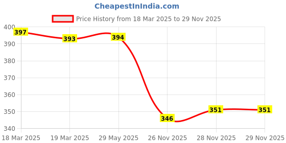 firstcry.com Milton Handy Design 650 (Looney Tunes - Bunny) Stainless Steel Leak Proof Water Bottle, 690 ml, Lemon Yellow milton Price History Graph from 18 Mar 2025 to 28 Nov 2025