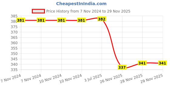 firstcry.com MILTON Handy Design 650 Stainless Steel Single walled Leak Proof Water Bottle, 690 ml, Pink (Looney Tunes - Tweety) milton Price History Graph from 7 Nov 2024 to 29 Nov 2025