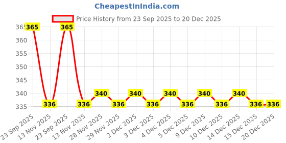 firstcry.com Milton Super 1000 Stainless Steel Water Bottle 1 ltr, Single Walled, Leak Proof Lid, Rust Proof, For School, Office, Gym, Black milton Price History Graph from 23 Sep 2025 to 20 Dec 2025