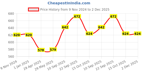 firstcry.com MINDMAKER 3D Wooden Puzzle Educational and Learning Toy for Kids 3D Capital and Small - 52 Pieces mindmaker Price History Graph from 9 Nov 2024 to 1 Dec 2025
