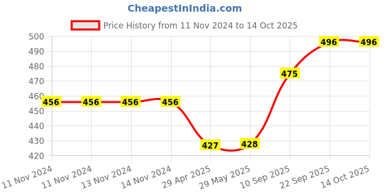 firstcry.com MINDMAKER Animals Fruits Shapes Wooden Knob & Peg Puzzle - 27 Pieces mindmaker Price History Graph from 11 Nov 2024 to 13 Oct 2025