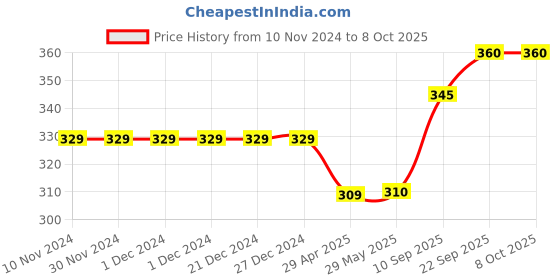 firstcry.com MINDMAKER -Educational Wooden Tamil Vowels & Consonants Handwriting Practice Board LearningPack of 2 ( Color May Vary) mindmaker Price History Graph from 10 Nov 2024 to 8 Oct 2025