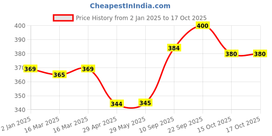 firstcry.com MINDMAKER India Map Wooden Knob & Peg Puzzle - 18 Pieces mindmaker Price History Graph from 2 Jan 2025 to 16 Oct 2025