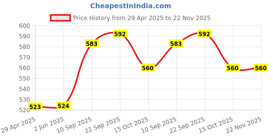 firstcry.com mindmaker Minmaker Writing Patterns Practice Writing Boards for Kids Wooden Educational Toys Tracing Boards Learning Wooden Toys Pack Of 8 -Brown mindmaker Price History Graph from 29 Apr 2025 to 22 Nov 2025