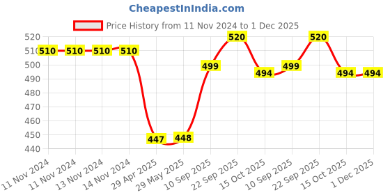 firstcry.com MINDMAKER - Wooden  Alphabets, Fruits, Aquatic Animals  Puzzle with Knobs Educational and Learning Toy for Kids(Color May Vary) mindmaker Price History Graph from 11 Nov 2024 to 1 Dec 2025