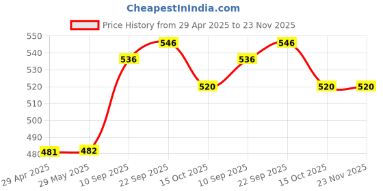 firstcry.com MINDMAKER  Wooden Animals, Alphabets, Shapes  Puzzle with Knobs Educational and Learning Toy for Kids mindmaker Price History Graph from 29 Apr 2025 to 22 Nov 2025