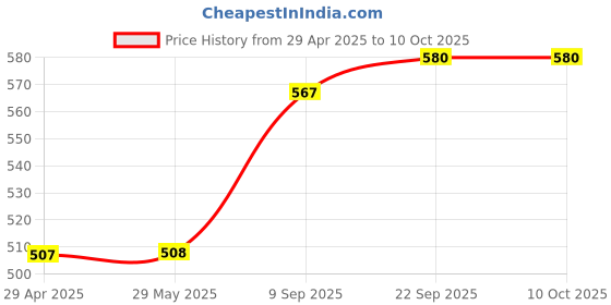 firstcry.com MINDMAKER Wooden Dollhouse Construction Kit with Assembly Instructions & with Furniture - Brown mindmaker Price History Graph from 29 Apr 2025 to 10 Oct 2025
