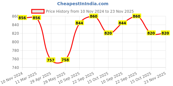 firstcry.com Mindmaker Wooden Educational Capital Small Alphabet Number Writing Hindi Consonants & Vowels Practice Board Pack Of 5 - Brown mindmaker Price History Graph from 10 Nov 2024 to 22 Nov 2025
