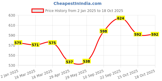 firstcry.com Mindmaker Wooden Knob Puzzles Pack of 4 - 53 Pieces mindmaker Price History Graph from 2 Jan 2025 to 18 Oct 2025