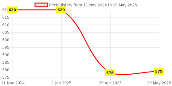 firstcry.com MINDMAKER Wooden Puzzle Educational and Learning Toy 3D Capital Numbers - Multicolour mindmaker Price History Graph from 11 Nov 2024 to 29 May 2025