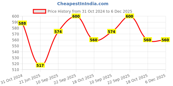 firstcry.com MINDMAKER Wooden Puzzle with Knobs Educational and Learning Toy for Kids (Alphabets+Animals+Body Parts+Transports) mindmaker Price History Graph from 31 Oct 2024 to 5 Dec 2025