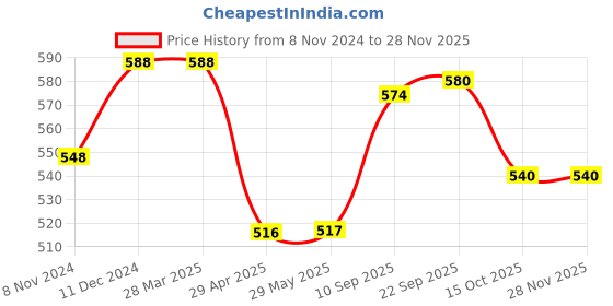 firstcry.com MINDMAKER - Wooden Puzzle with Knobs Educational and Learning Toy for Kids (Alphabets+Numbers+Body Parts+Vegetables) mindmaker Price History Graph from 8 Nov 2024 to 28 Nov 2025