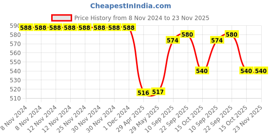 firstcry.com MINDMAKER Wooden Puzzle with Knobs Educational and Learning Toy for Kids (Alphabets+Number+Transports+Animals) mindmaker Price History Graph from 8 Nov 2024 to 22 Nov 2025
