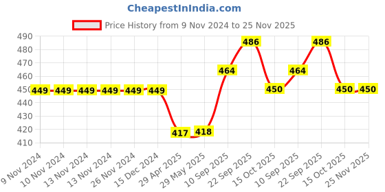 firstcry.com MINDMAKER Wooden Puzzle with Knobs Educational and Learning Toy for Kids Fruits Vegetables Animals - 3 pieces mindmaker Price History Graph from 9 Nov 2024 to 25 Nov 2025