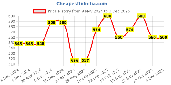 firstcry.com MINDMAKER - Wooden Puzzle with Knobs Educational and Learning Toy for Kids (Fruits+Vegetables+Animals+Shapes) mindmaker Price History Graph from 8 Nov 2024 to 2 Dec 2025