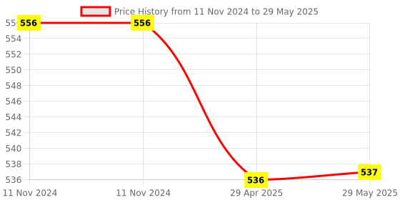firstcry.com MINDMAKER Wooden Puzzle with Knobs - Multicolour mindmaker Price History Graph from 11 Nov 2024 to 29 May 2025