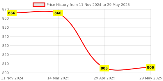 firstcry.com MINDMAKER - Wooden Puzzle with Knobs - Multicolour mindmaker Price History Graph from 11 Nov 2024 to 29 May 2025