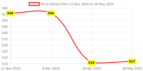 firstcry.com MINDMAKER Wooden Puzzle with Knobs - Multicolour mindmaker Price History Graph from 11 Nov 2024 to 29 May 2025