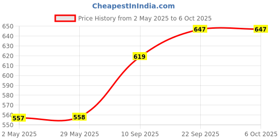 firstcry.com MINDMAKER - Wooden Puzzle with Knobs - Multicolour mindmaker Price History Graph from 2 May 2025 to 5 Oct 2025