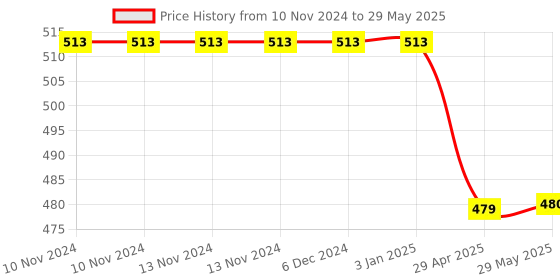 firstcry.com MINDMAKER Wooden Puzzle with Knobs - Multicolour mindmaker Price History Graph from 10 Nov 2024 to 29 May 2025