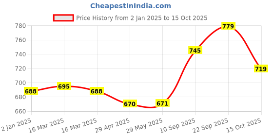 firstcry.com MINDMAKER Wooden Puzzle with Knobs - Multicolour mindmaker Price History Graph from 2 Jan 2025 to 15 Oct 2025