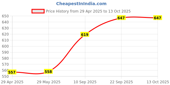 firstcry.com MINDMAKER Wooden Puzzle with Knobs - Multicolour mindmaker Price History Graph from 29 Apr 2025 to 12 Oct 2025