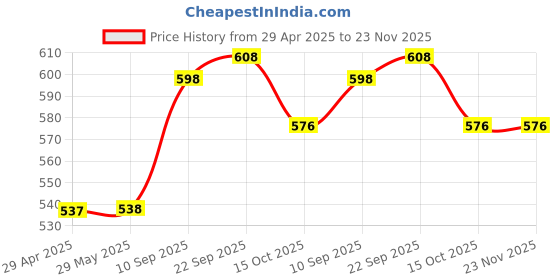 firstcry.com MINDMAKER - Wooden Puzzle with Knobs Puzzle for Kids Animal Alphabet Vegetable & Fruit - 54 pieces mindmaker Price History Graph from 29 Apr 2025 to 23 Nov 2025