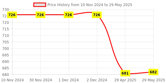 firstcry.com Mindmaker Wooden Puzzle Without Knobs Educational and Learning Toy for Kids (Set of 5 Puzzles) - Multicolour mindmaker Price History Graph from 10 Nov 2024 to 29 May 2025