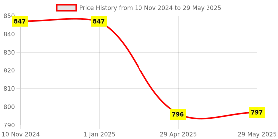 firstcry.com Mindmaker Wooden Puzzle Without Knobs Educational and Learning Toy for Kids (Set of 6 Puzzles) - Multicolour mindmaker Price History Graph from 10 Nov 2024 to 29 May 2025