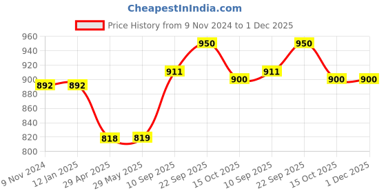 firstcry.com Mindmaker Wooden Puzzles without Knobs Educational Boards for Kids Multicolour - 87 Pieces mindmaker Price History Graph from 9 Nov 2024 to 30 Nov 2025