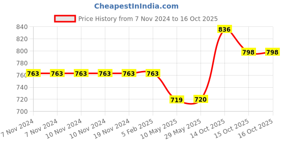 firstcry.com mindmaker Wooden Tracing Boards Capital Alphabets Small Alphabets Shapes Kannada Vowel and Consonants Wooden Montessori Learning Skills Practice - Brown mindmaker Price History Graph from 7 Nov 2024 to 15 Oct 2025