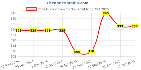 firstcry.com Mindmaker Writing Practice Hindi Alphabet Tracing Boards  Learning Toys Pack Of 2 - Brown mindmaker Price History Graph from 10 Nov 2024 to 10 Oct 2025