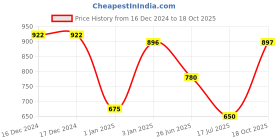firstcry.com Mine Sole Abstract Designed Ethnic Velcro Closure Ballerinas - Black mine sole Price History Graph from 16 Dec 2024 to 18 Oct 2025