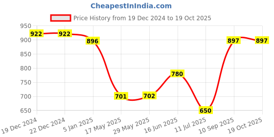 firstcry.com Mine Sole Abstract Designed Ethnic Velcro Closure Ballerinas - Black mine sole Price History Graph from 19 Dec 2024 to 18 Oct 2025