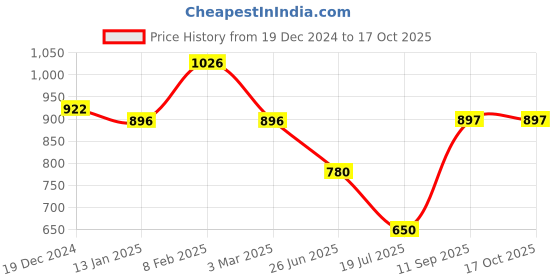 firstcry.com Mine Sole Abstract Designed Ethnic Velcro Closure Ballerinas - Black mine sole Price History Graph from 19 Dec 2024 to 16 Oct 2025