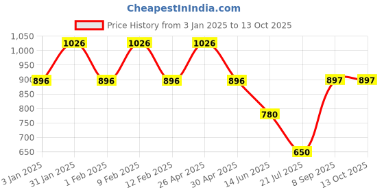firstcry.com Mine Sole Abstract Designed Ethnic Velcro Closure Ballerinas - Black mine sole Price History Graph from 3 Jan 2025 to 13 Oct 2025